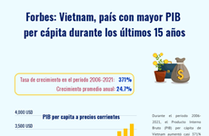 Forbes: Vietnam, país con mayor PIB  per cápita durante los últimos 15 años