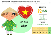 Vietnam sube 12 puestos en Informe Mundial de Felicidad 2023