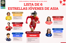 Lista de 6 estrellas jóvenes de Asia en la Copa Mundial femenina 2023
