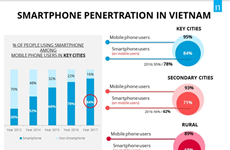 Crece número de usuarios de teléfonos inteligentes en Vietnam, según Nielsen