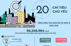 Publican resultados del Censo de Población y Viviendas de Vietnam en 2019