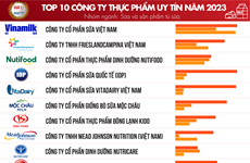 Anuncian 10 principales empresas de alimentos y bebidas en Vietnam en 2023