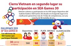 [Infografía] Cierra Vietnam en segundo lugar su participación en SEA Games 30