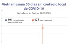 Vietnam suma 55 días sin contagio local de COVID-19