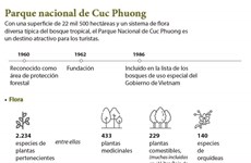 Parque nacional de Cuc Phuong 