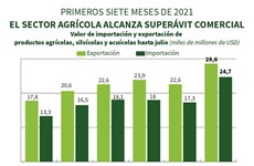 Sector agrícola alcanza superávit comercial en los primeros siete meses de 2021 