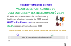 Valor de exportación de confecciones y textiles de Vietnam aumentó 22,5 por ciento en primer trimestre de 2022