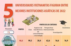 Cinco universidades vietnamitas figuran entre mejores instituciones asiáticas de 2022 