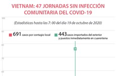VIETNAM: 47 JORNADAS SIN INFECCIÓN  COMUNITARIA DEL COVID-19