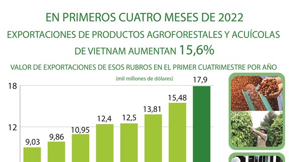 Exportaciones de productos agroforestales y acuícolas de Vietnam aumentan 15,6 por ciento 