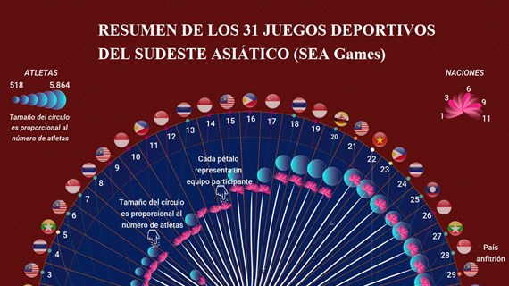 Resumen de los 31 Juegos Deportivos del Sudeste Asiático