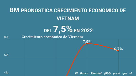 BM pronostica crecimiento económico de Vietnam del 7,5% en 2022