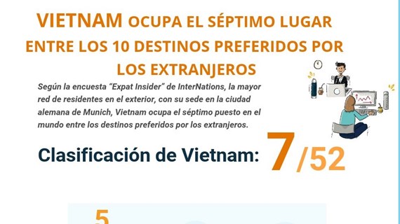 Vietnam ocupa el séptimo lugar entre los 10 destinos preferidos por los extranjeros