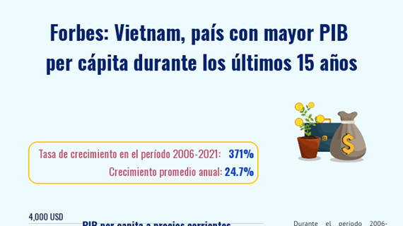 Forbes: Vietnam, país con mayor PIB  per cápita durante los últimos 15 años