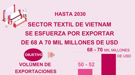 Sector textil de Vietnam se esfuerza por exportar de 68 a 70 mil millones de dólares