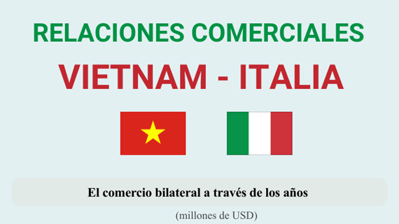 Relaciones comerciales entre Vietnam e Italia