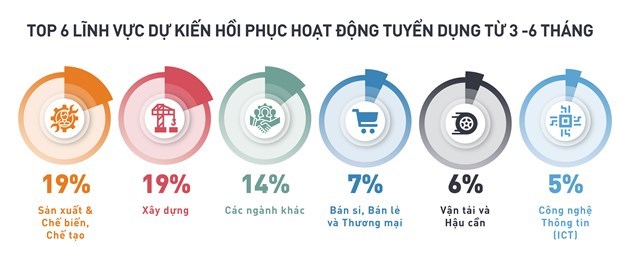 Crece demanda de fuerza laboral en Vietnam durante el primer semestre hinh anh 2