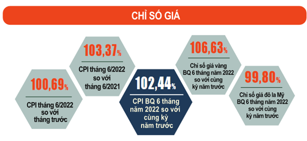 IPC de Vietnam aumenta 2,44 por ciento de enero a junio hinh anh 2