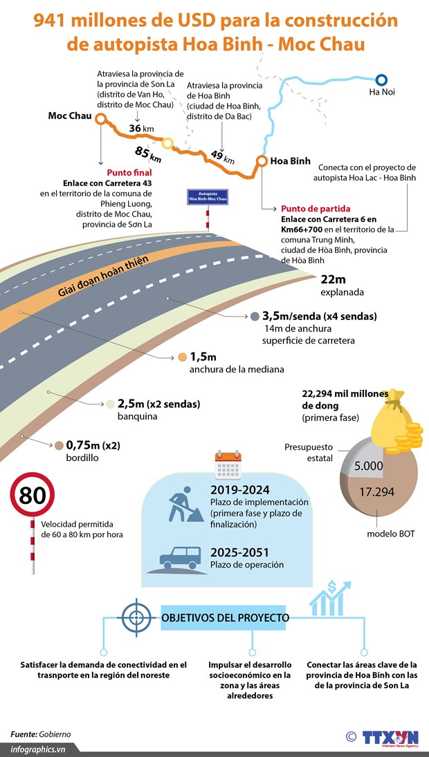 [Info] 941 millones de dolares para la construccion de autopista Hoa Binh- Moc Chau hinh anh 1