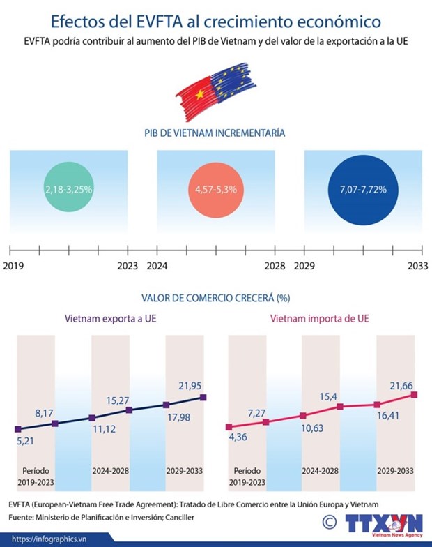 Con EVFTA, Vietnam acelera con viento en popa hacia la integracion internacional hinh anh 4