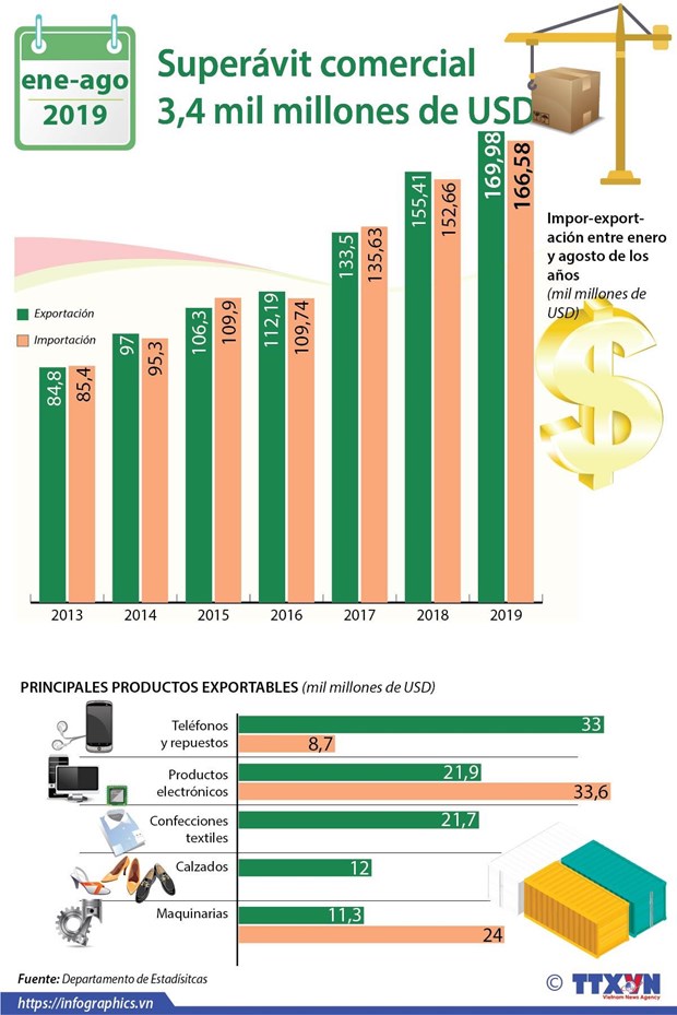 [Info] Superavit comercial entre enero y agosto alcanzo los tres mil 400 millones de USD hinh anh 1