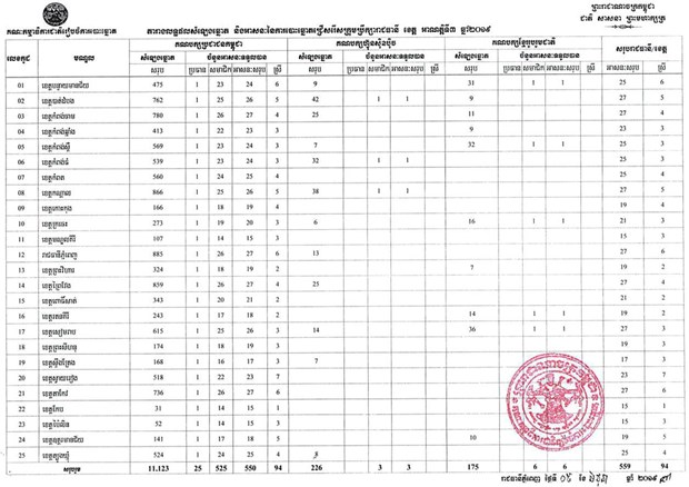 Camboya anuncia resultados oficiales de las elecciones de consejos locales hinh anh 2