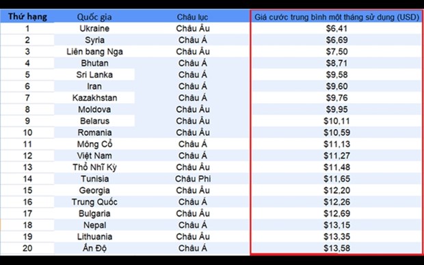 Vietnam entre los paises con precios de internet mas razonable en el mundo hinh anh 1