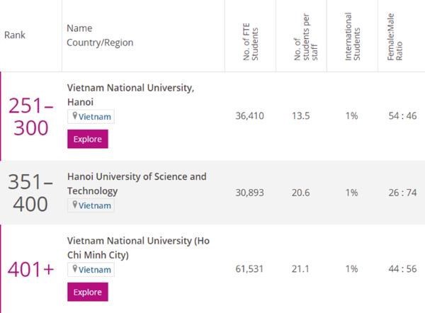 Tres universidades vietnamitas entre las mejores de Asia en 2021 hinh anh 2