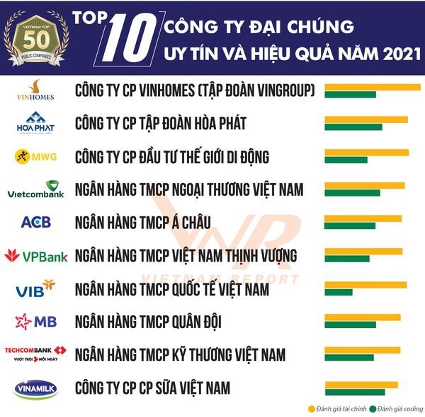 Anuncian las 50 empresas vietnamitas mas prestigiosas y eficientes en 2021 hinh anh 2
