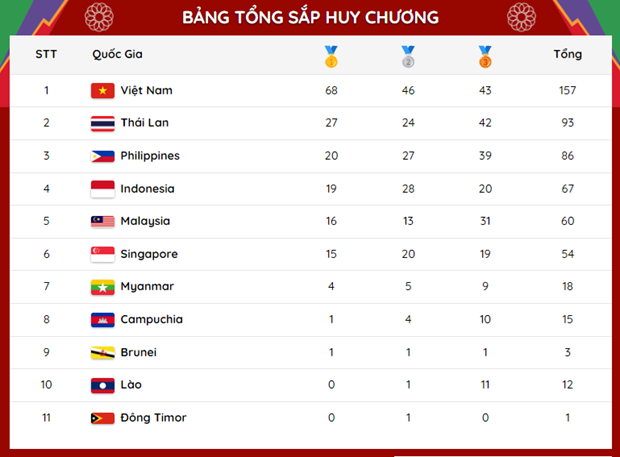 Vietnam encabeza medallero de SEA Games 31 con 68 oros hinh anh 2