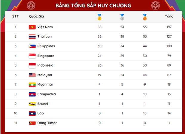 Vietnam sigue encabezando el medallero de los SEA Games 31 con 88 oros hinh anh 2