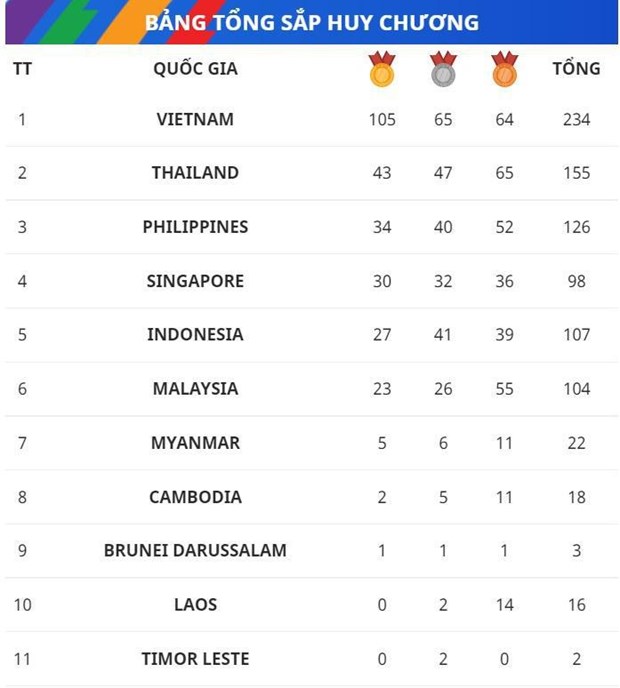 Acumula Vietnam mas de 100 medallas de oro en los SEA Games 31 hinh anh 2