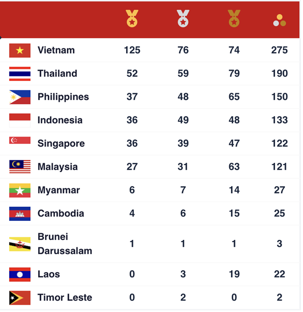 SEA Games 31: Vietnam mantiene el liderazgo en tabla de clasificacion con 275 medallas hinh anh 2