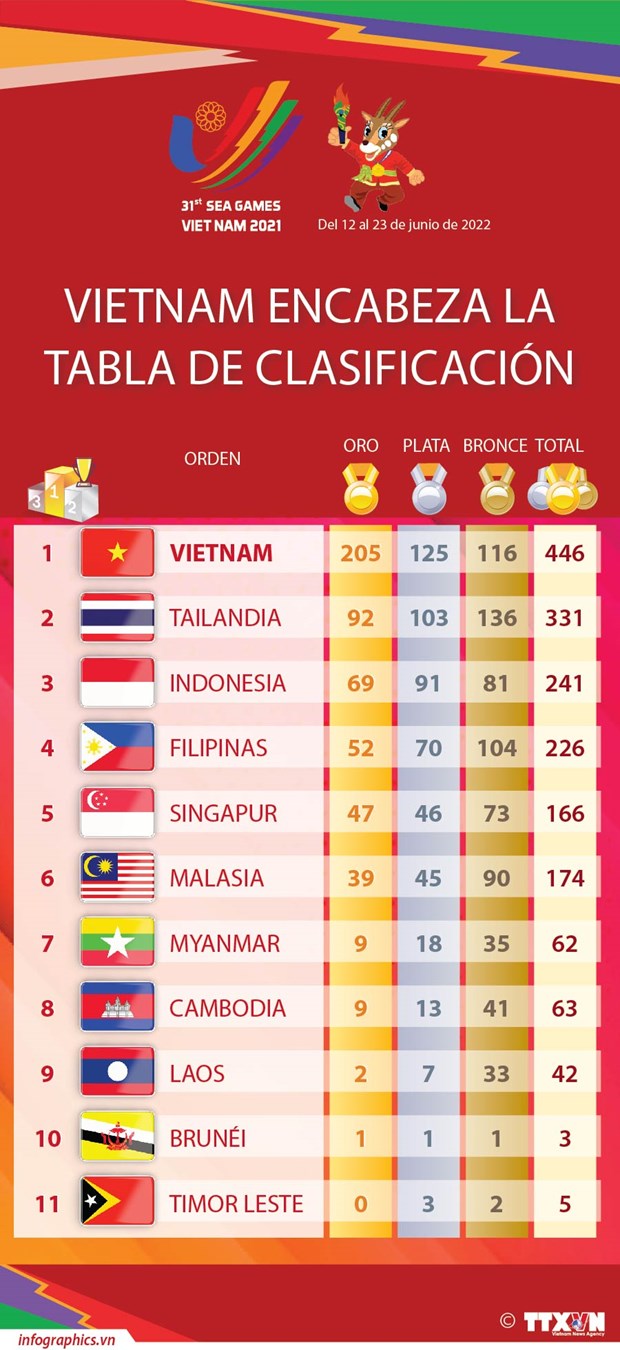 📝 Enfoque: Establece Vietnam nuevo record en numero de medallas de oro en SEA Games 31 hinh anh 7