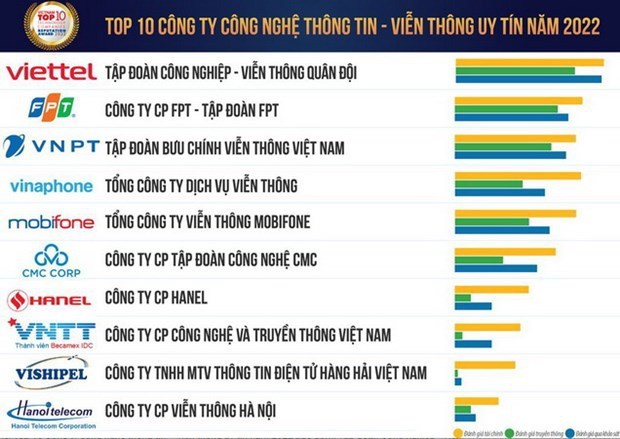 Anuncian 10 empresas tecnologicas mas prestigiosas de Vietnam en 2022 hinh anh 1