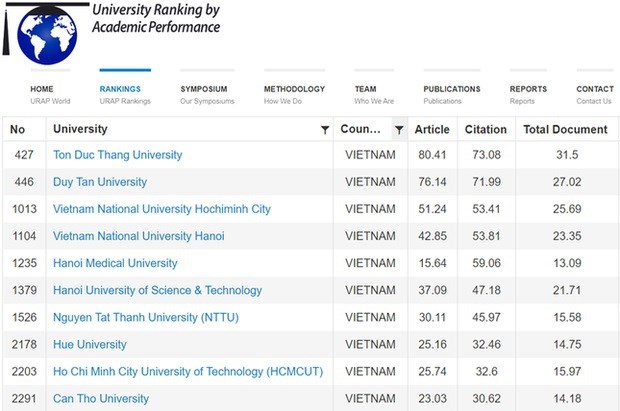 Las 17 universidades vietnamitas ingresan en ranking URAP por desempeno academico hinh anh 2