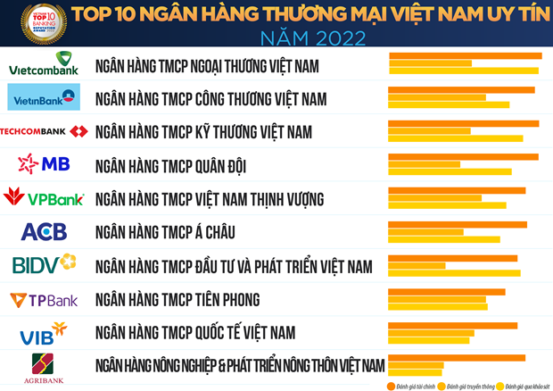 Vietnam anuncia lista de 10 bancos nacionales mas prestigiosos hinh anh 2