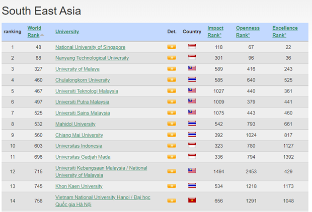 Universidad Nacional de Hanoi sube su posicion en clasificaciones de Webometrics hinh anh 2