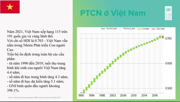 PNUD promueve a Vietnam dos escanos en ranking mundial del Indice de Desarrollo Humano hinh anh 2