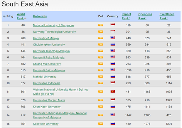 Universidad vietnamita sube 97 lugares en el ranking de Webometrics hinh anh 2