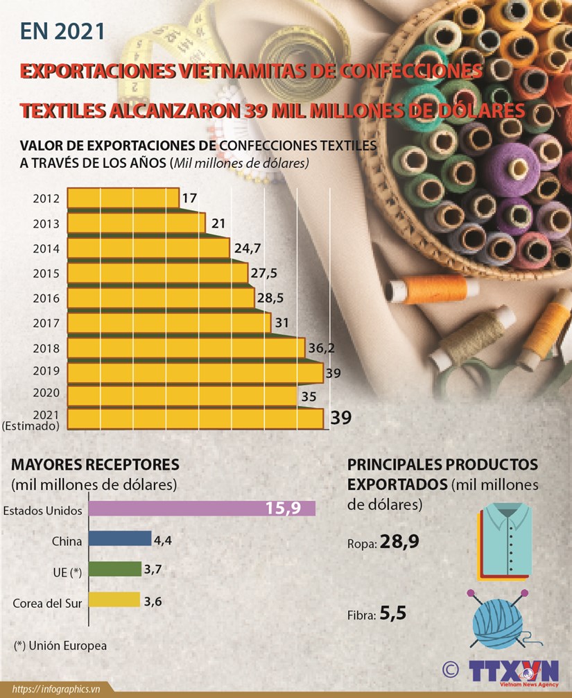 Exportaciones vietnamitas de confecciones textiles alcanzaron 39 mil millones de dolares en 2021 hinh anh 1