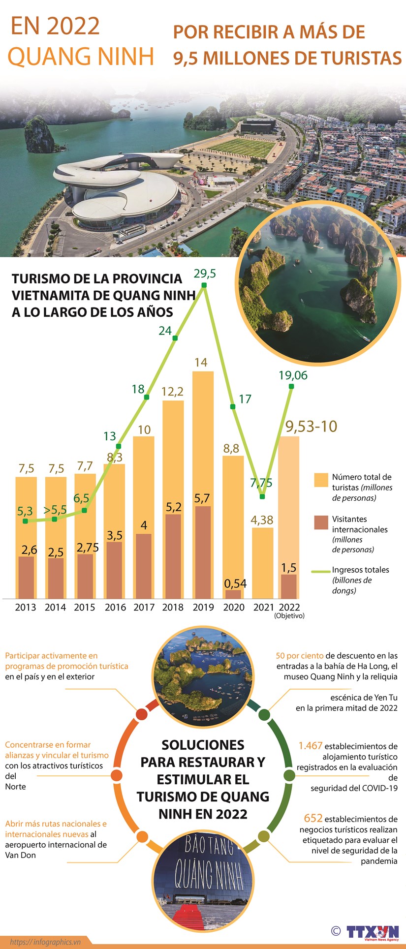 Provincia vietnamita de Quang Ninh por recibir a mas de 9,5 millones de turistas en 2022 hinh anh 1