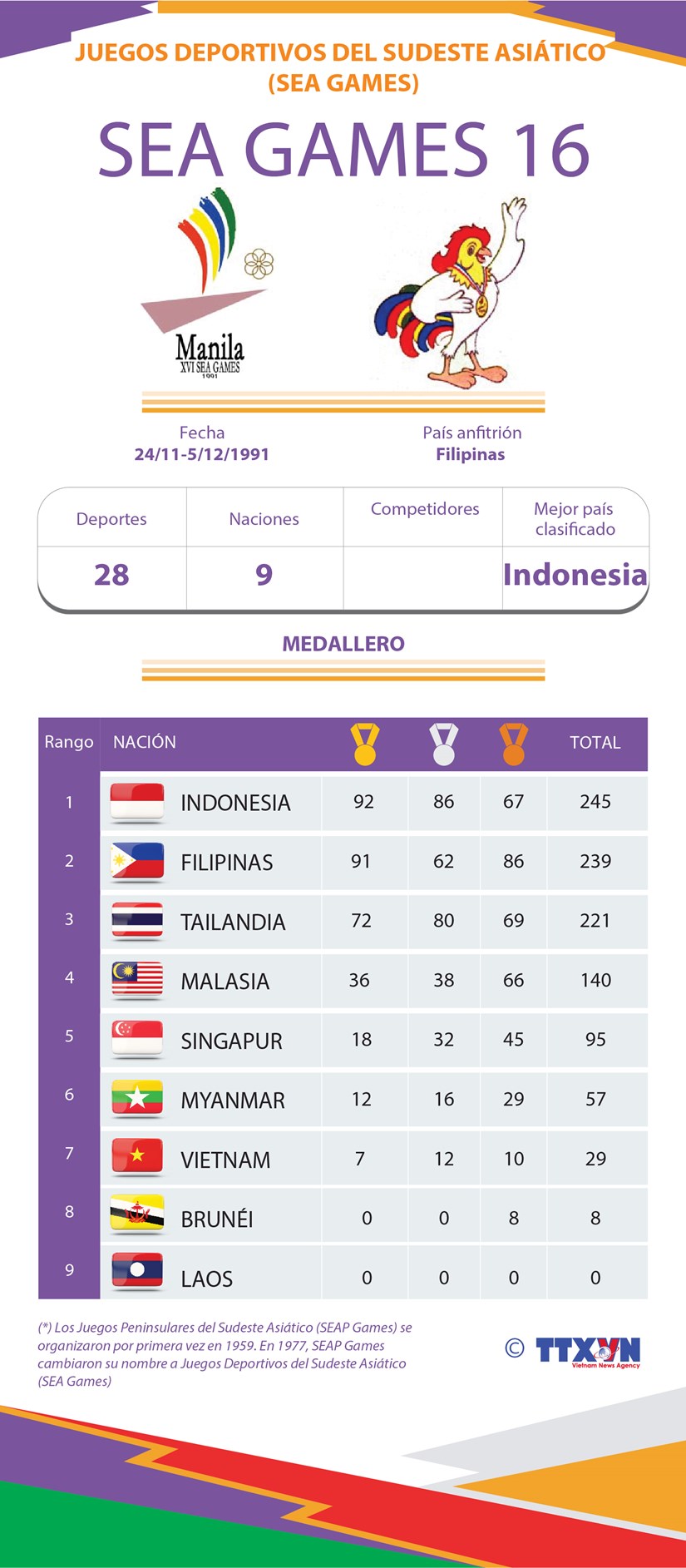 Los XVI Juegos Deportivos del Sudeste Asiatico hinh anh 1