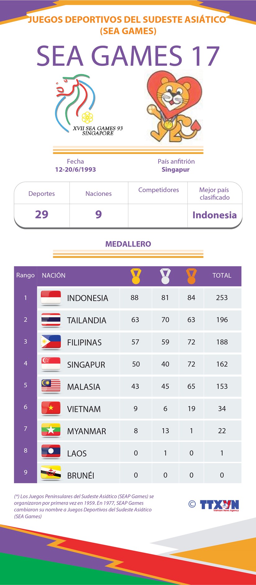 Los XVII Juegos Deportivos del Sudeste Asiatico hinh anh 1