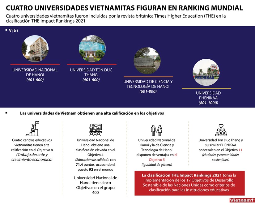 Cuatro universidades vietnamitas figuran en ranking mundial hinh anh 1