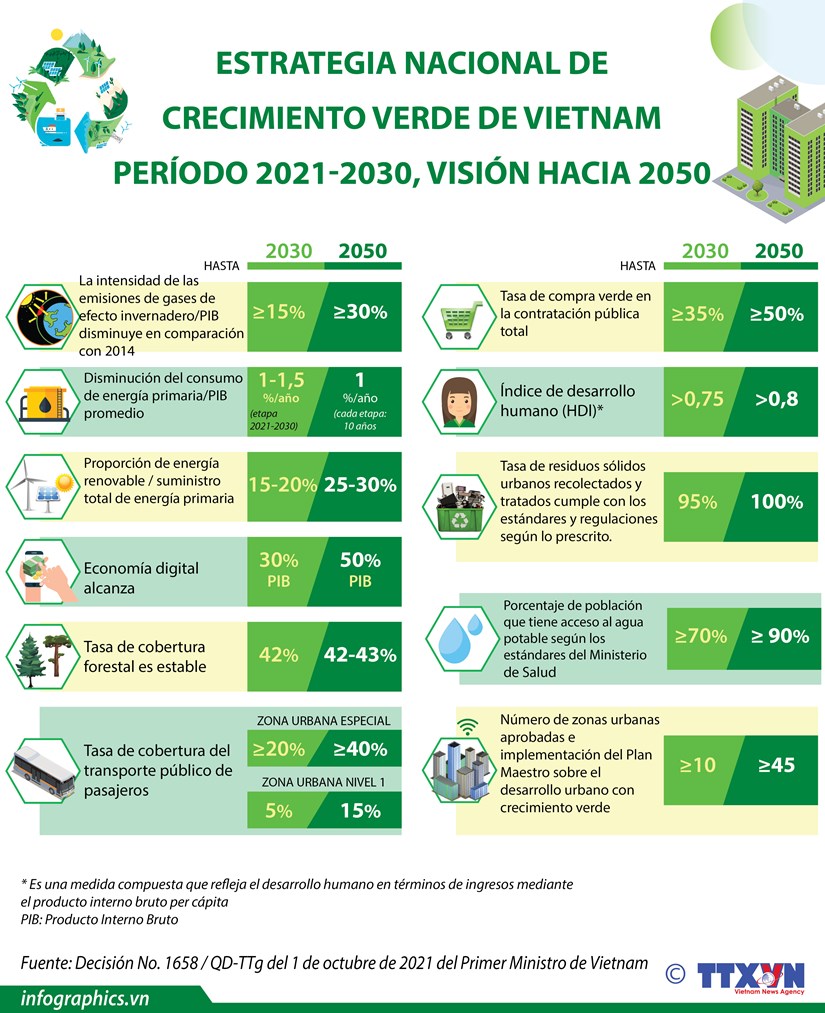 Estrategia nacional de crecimiento verde de Vietnam en periodo 2021-2030 con vision hacia 2050 hinh anh 1