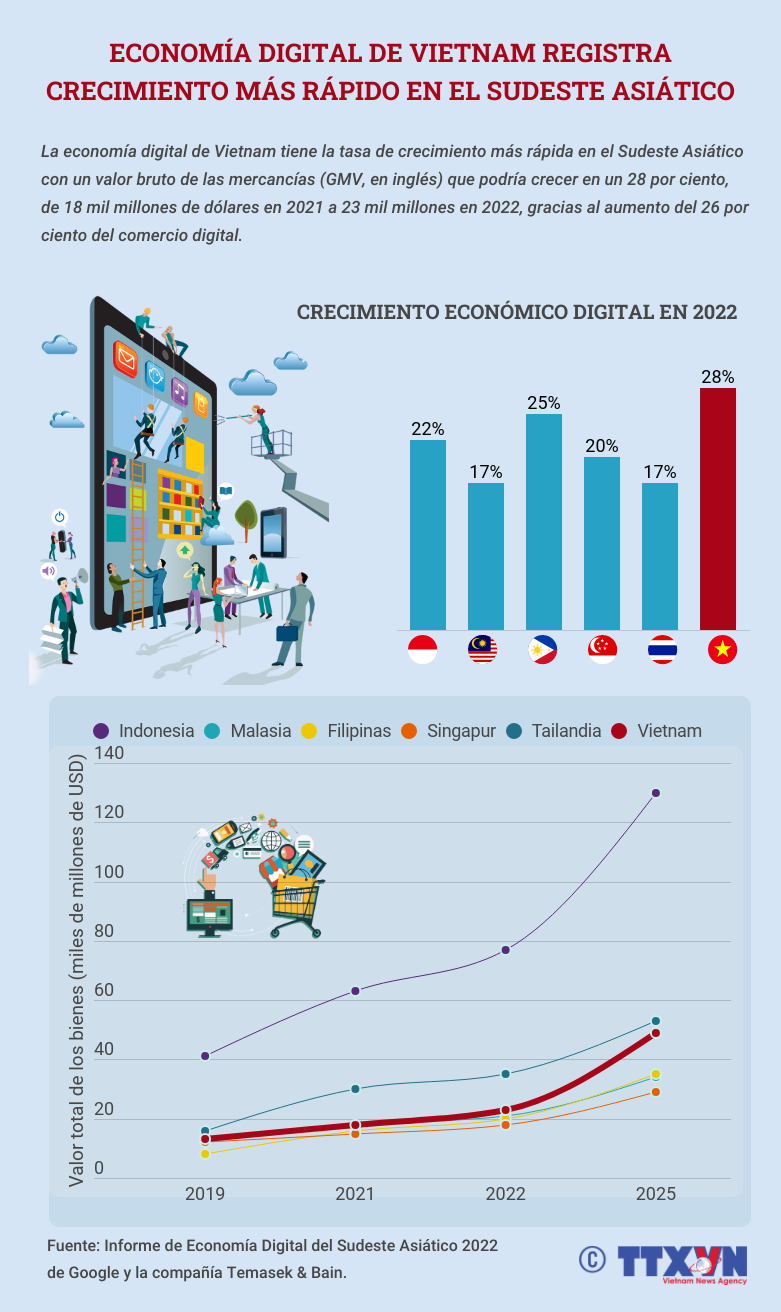 Economia digital de vietnam registra crecimiento mas rapido en el sudeste asiatico hinh anh 1