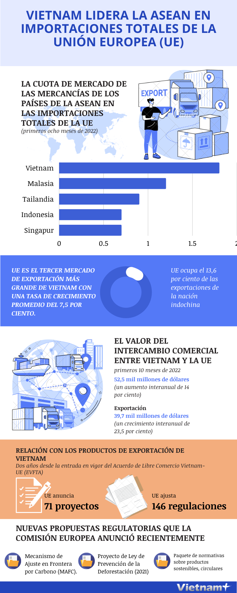 Vietnam lidera la ASEAN en importaciones totales de la Union Europea hinh anh 1