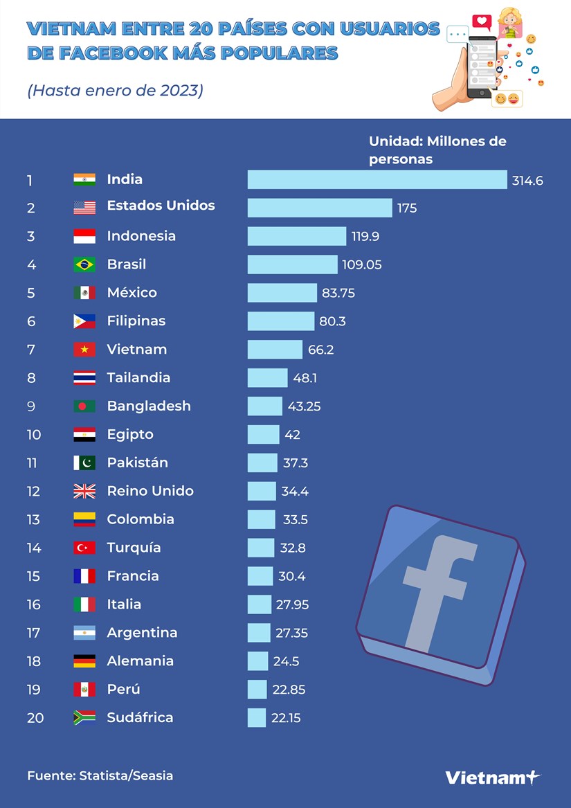 Vietnam entre 20 paises con usuarios de Facebook mas populares hinh anh 1
