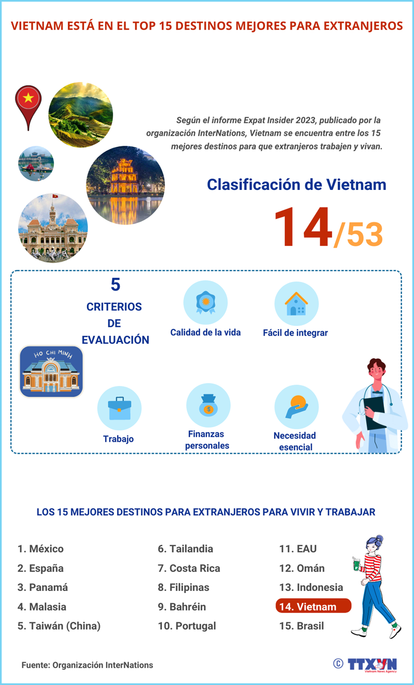 Vietnam esta en el top 15 destinos mejores para extranjeros hinh anh 1